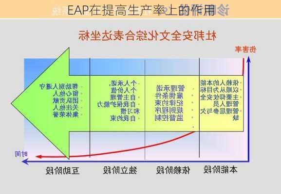 EAP在提高生产率上的作用
