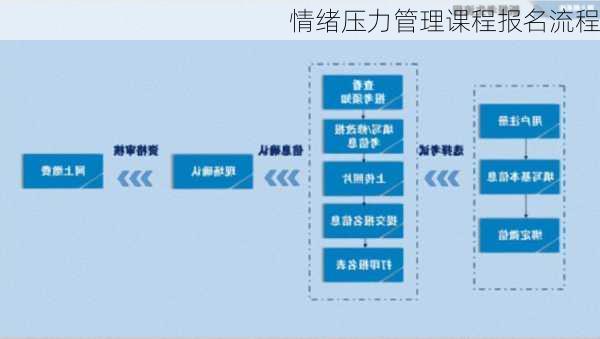 情绪压力管理课程报名流程