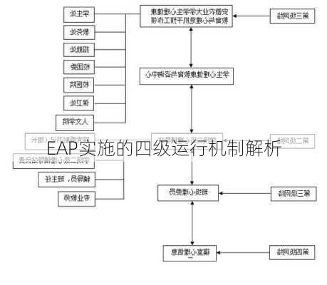 EAP实施的四级运行机制解析