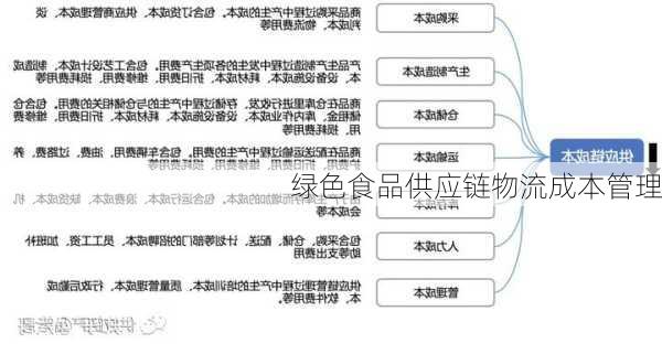 绿色食品供应链物流成本管理