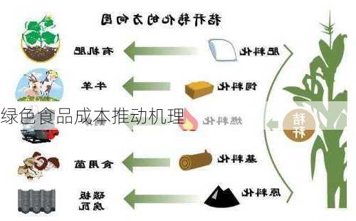 绿色食品成本推动机理