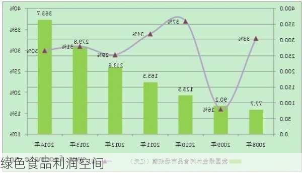绿色食品利润空间