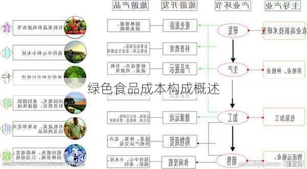 绿色食品成本构成概述