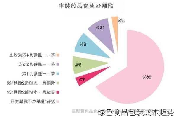 绿色食品包装成本趋势