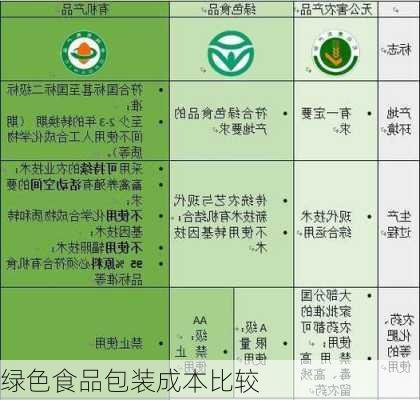 绿色食品包装成本比较