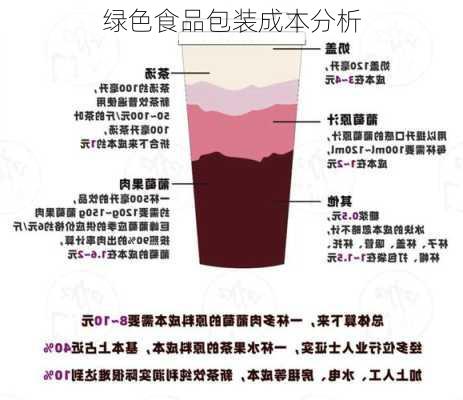 绿色食品包装成本分析
