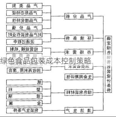 绿色食品包装成本控制策略