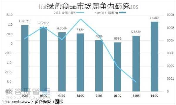 绿色食品市场竞争力研究