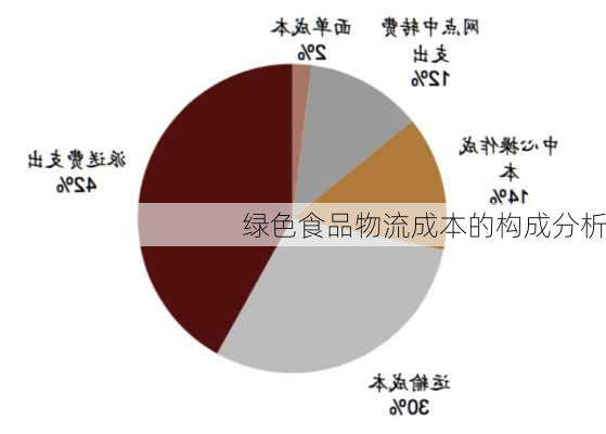 绿色食品物流成本的构成分析