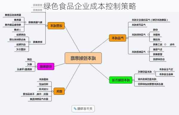 绿色食品企业成本控制策略