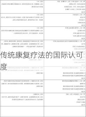 传统康复疗法的国际认可度