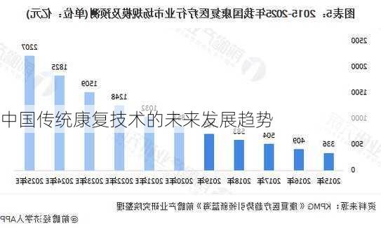 中国传统康复技术的未来发展趋势