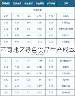 不同地区绿色食品生产成本