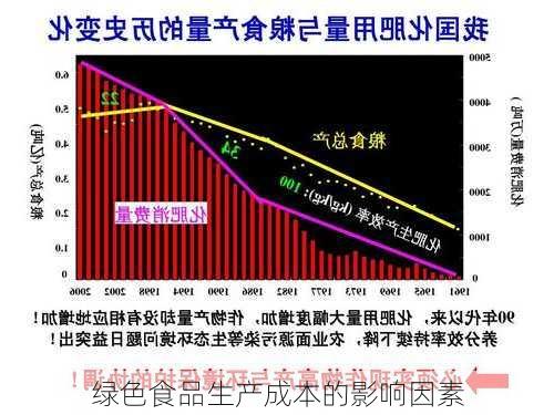 绿色食品生产成本的影响因素