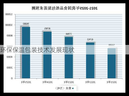 环保保温包装技术发展现状
