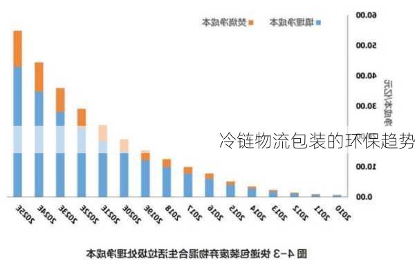 冷链物流包装的环保趋势
