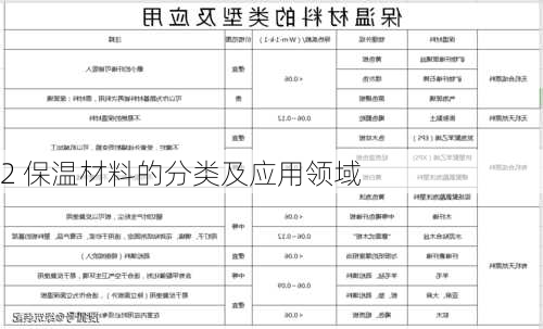 2 保温材料的分类及应用领域
