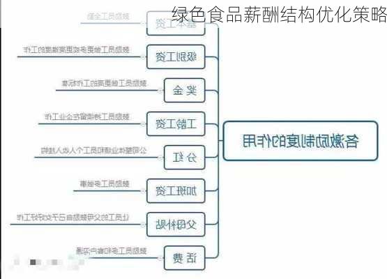 绿色食品薪酬结构优化策略