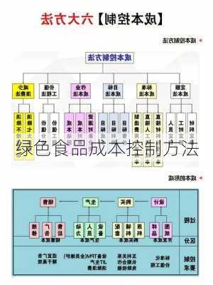 绿色食品成本控制方法