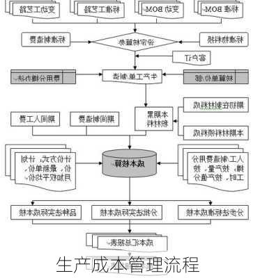 生产成本管理流程