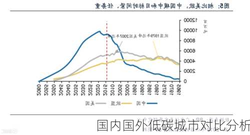 国内国外低碳城市对比分析