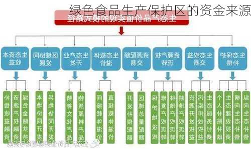 绿色食品生产保护区的资金来源