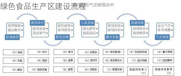绿色食品生产区建设流程