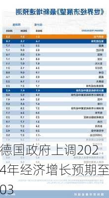 德国政府上调2024年经济增长预期至03
