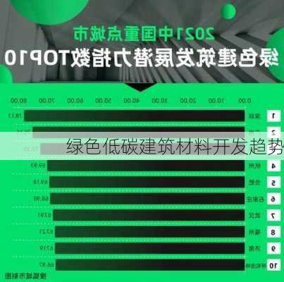 绿色低碳建筑材料开发趋势