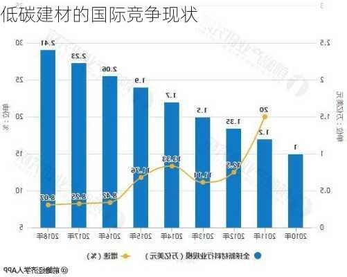低碳建材的国际竞争现状