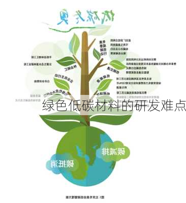 绿色低碳材料的研发难点