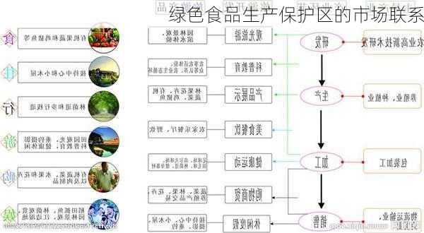 绿色食品生产保护区的市场联系