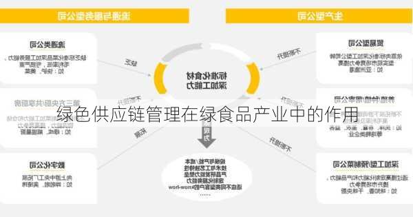 绿色供应链管理在绿食品产业中的作用