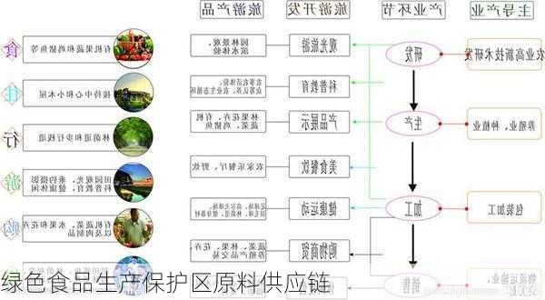 绿色食品生产保护区原料供应链