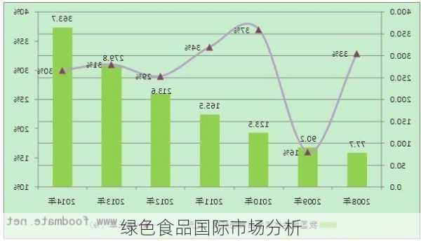 绿色食品国际市场分析