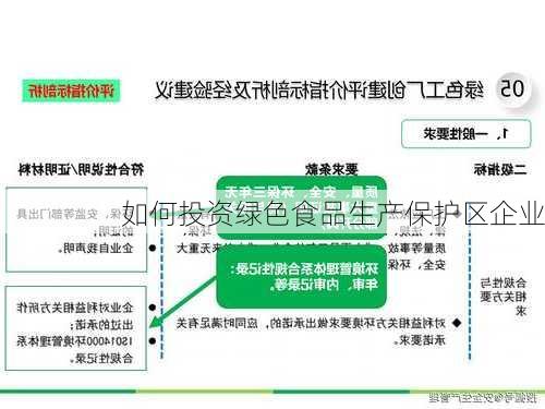 如何投资绿色食品生产保护区企业