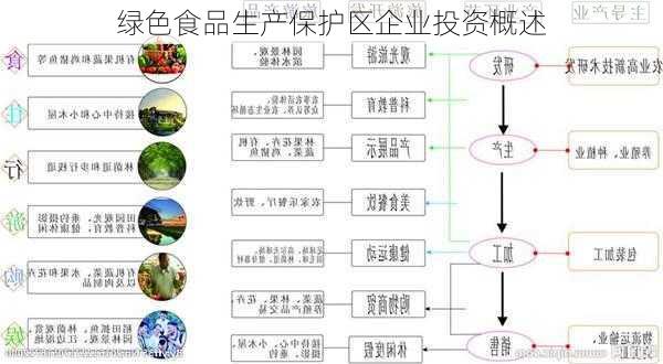 绿色食品生产保护区企业投资概述