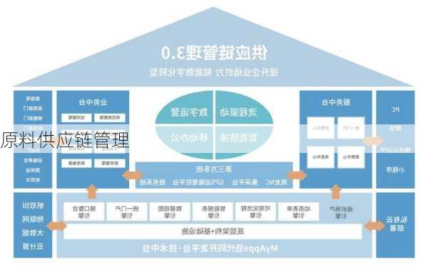 原料供应链管理