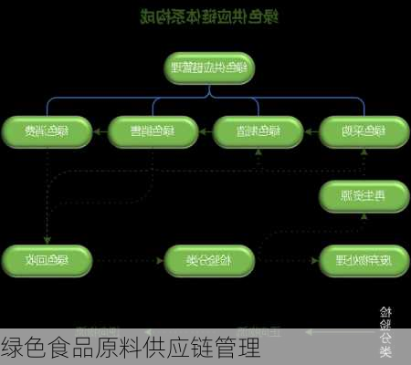 绿色食品原料供应链管理