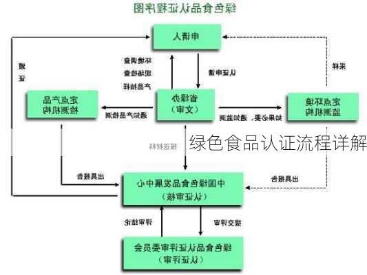 绿色食品认证流程详解