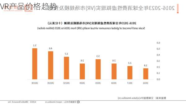 VR产品价格趋势