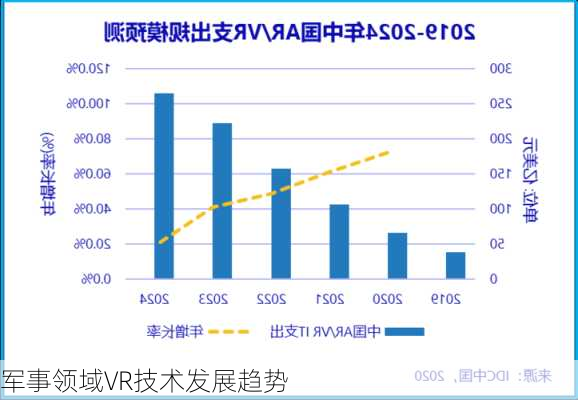 军事领域VR技术发展趋势
