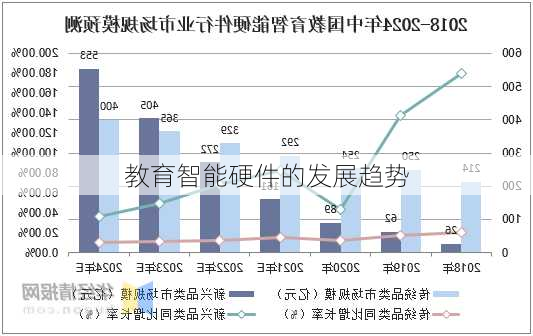 教育智能硬件的发展趋势