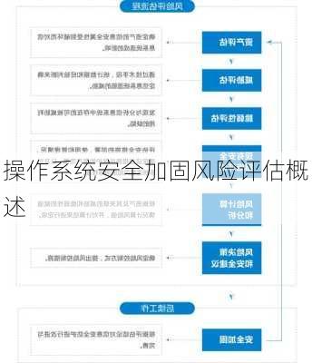 操作系统安全加固风险评估概述