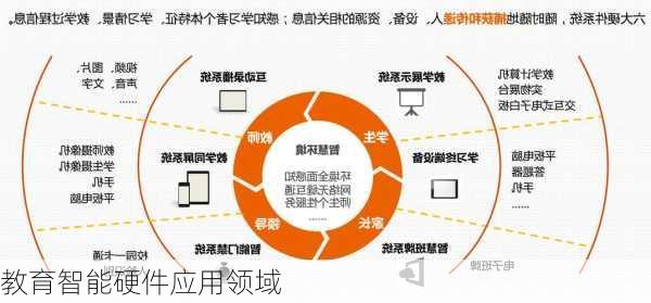 教育智能硬件应用领域