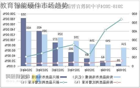 教育智能硬件市场趋势