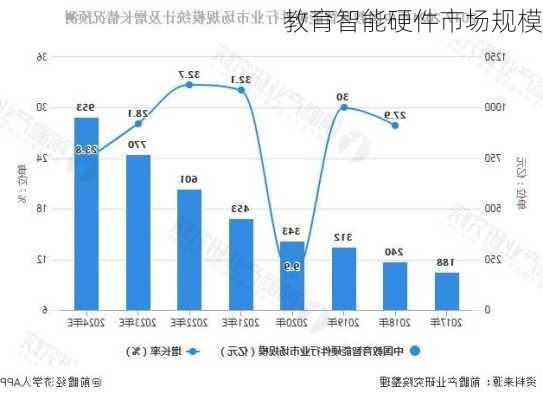 教育智能硬件市场规模