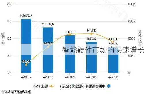 智能硬件市场的快速增长