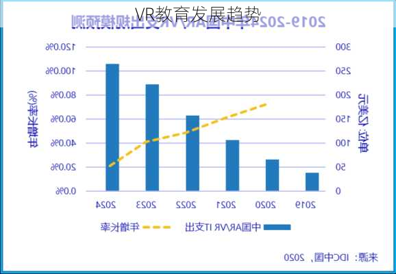 VR教育发展趋势