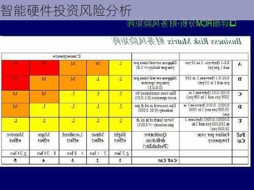 智能硬件投资风险分析